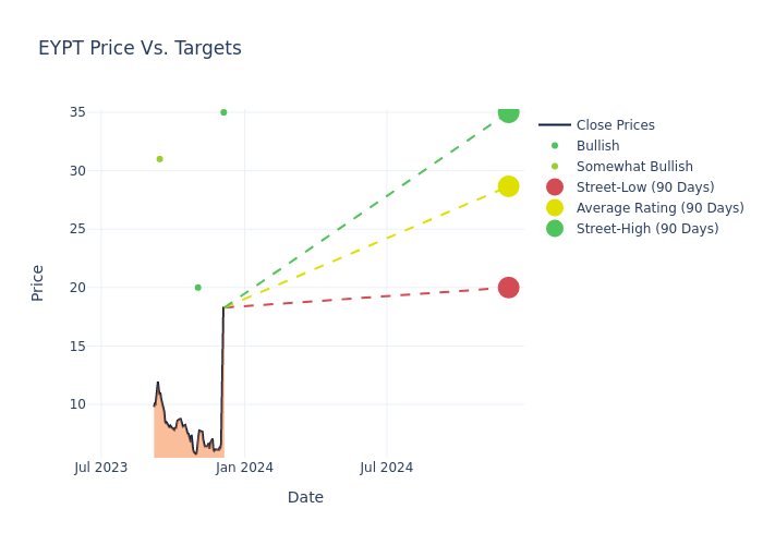 price target chart