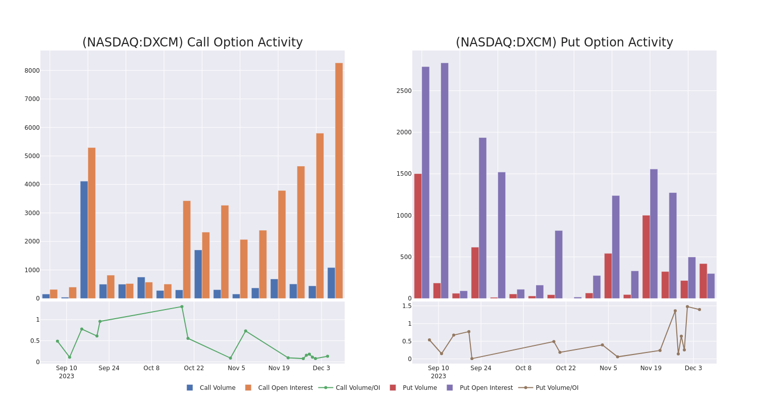 Options Call Chart