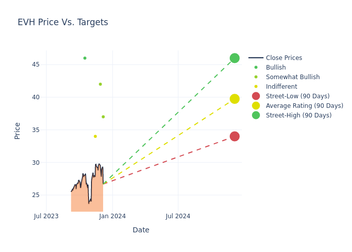 price target chart