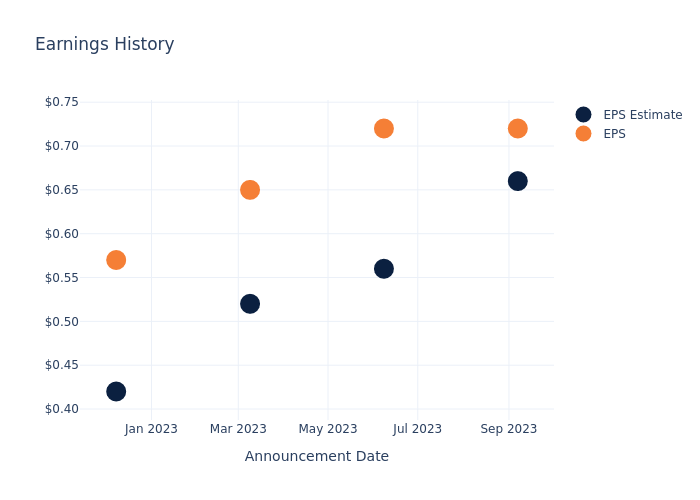 eps graph