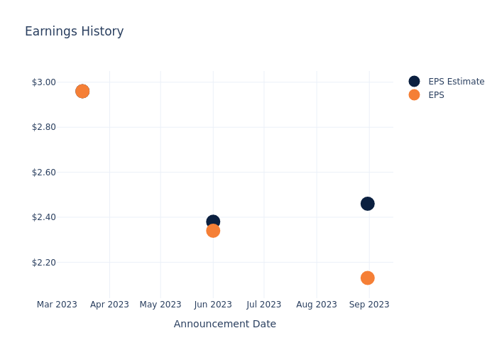 eps graph