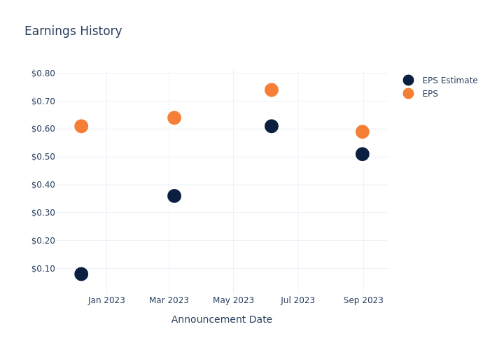 eps graph