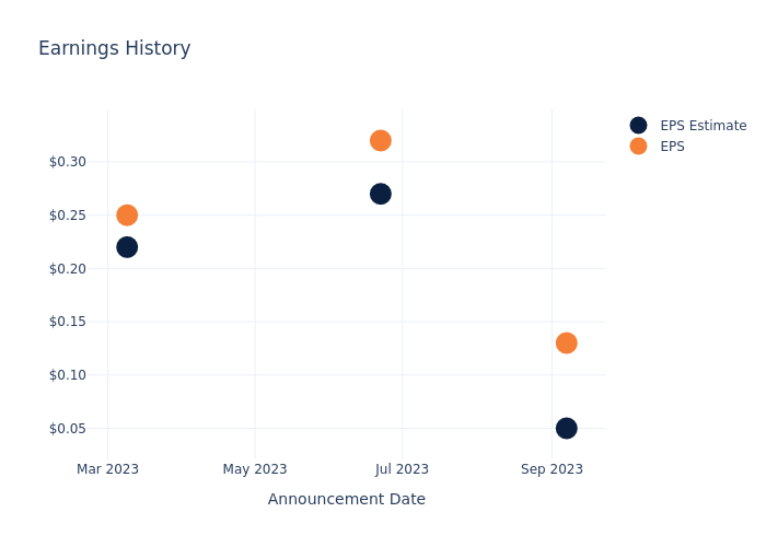 eps graph