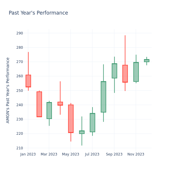 Past Year Chart