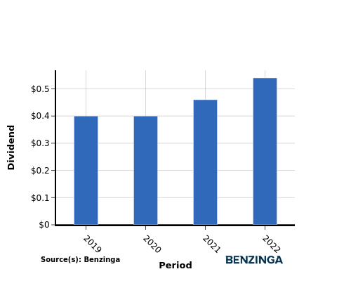 dividend chart graph