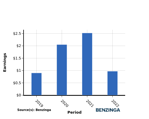 earning chart graph