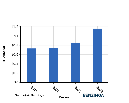 dividend chart graph