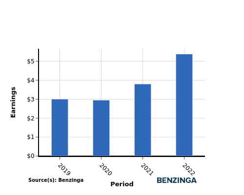 earning chart graph