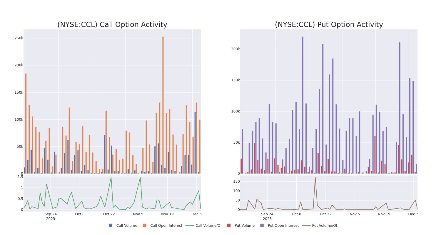 Options Call Chart