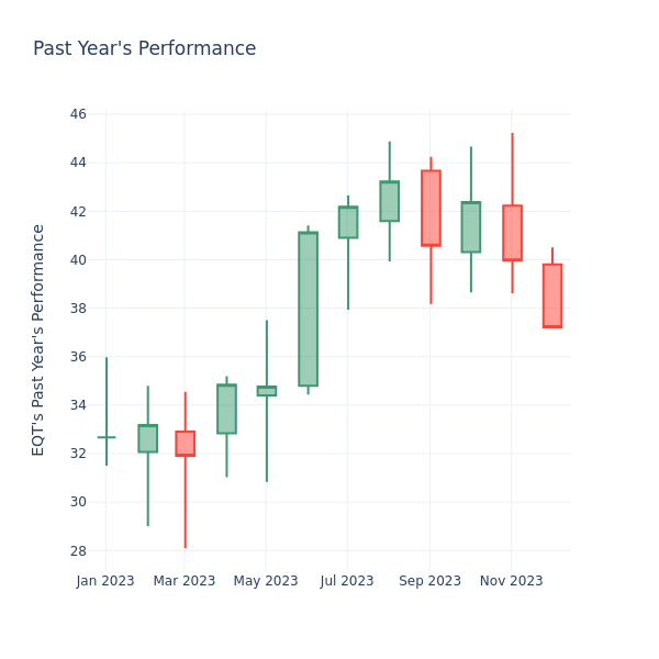 Past Year Chart