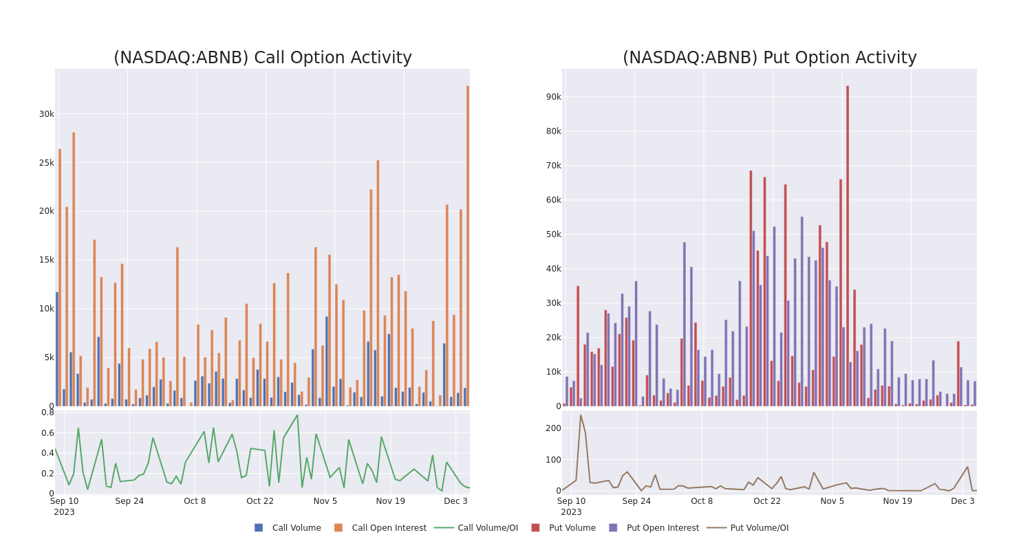 Options Call Chart