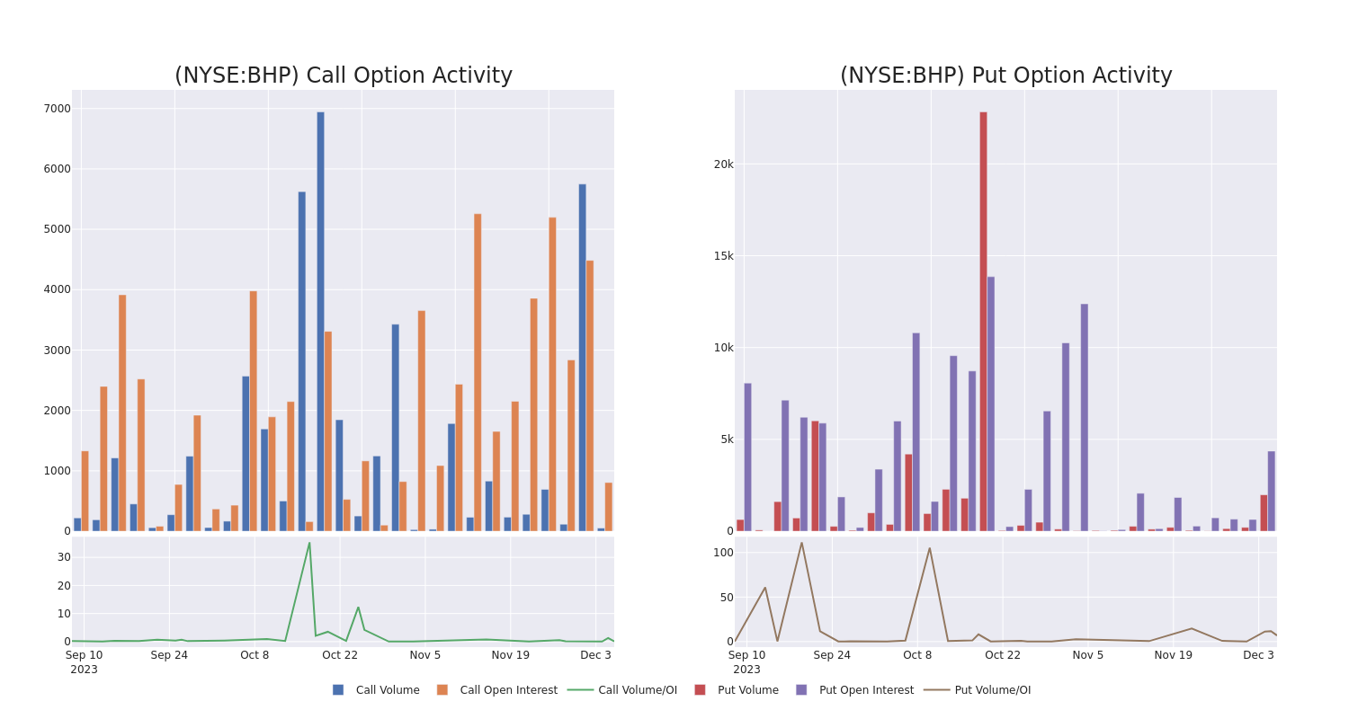 Options Call Chart