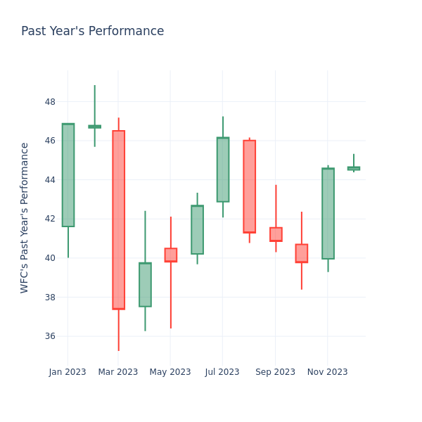 Past Year Chart