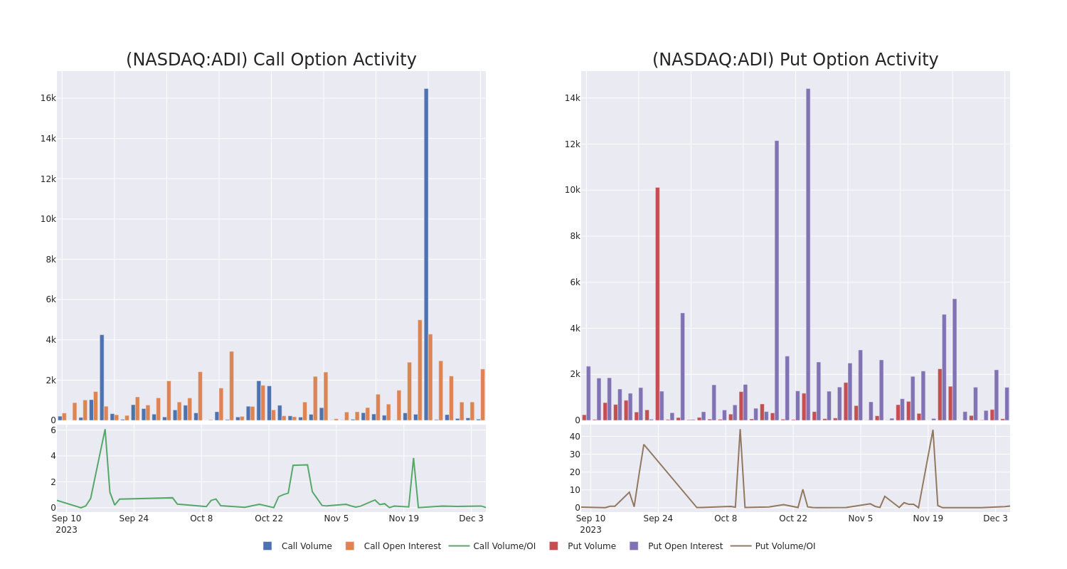 Options Call Chart