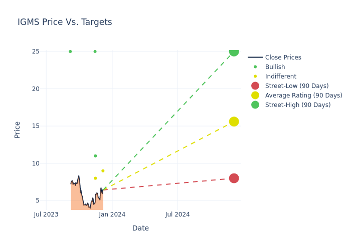 price target chart