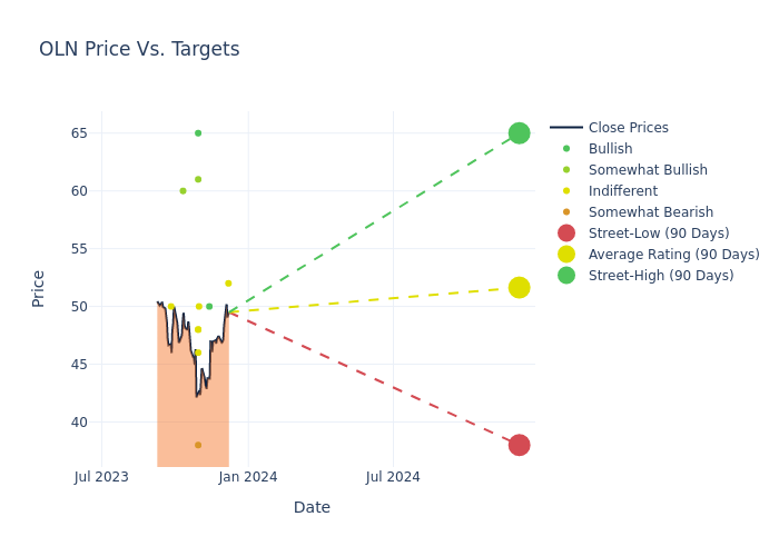 price target chart