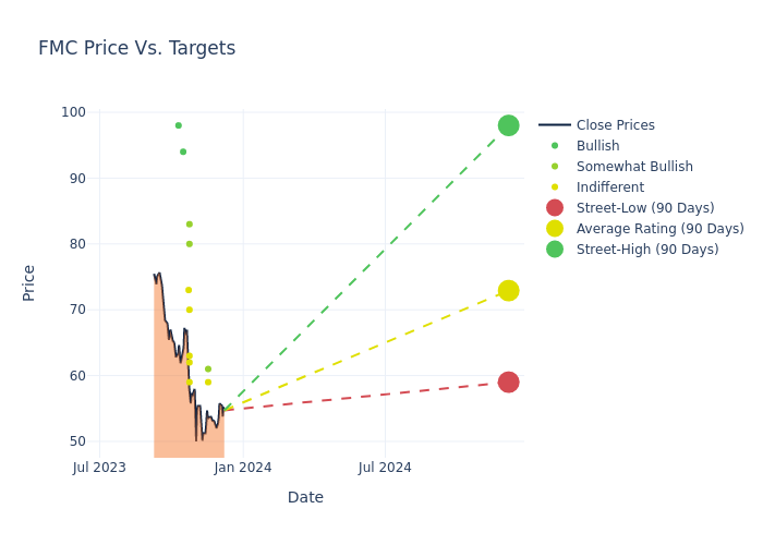 price target chart