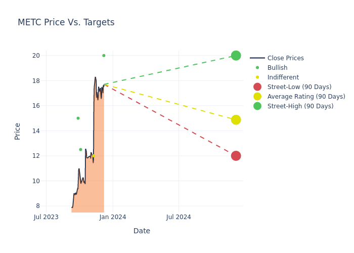 price target chart