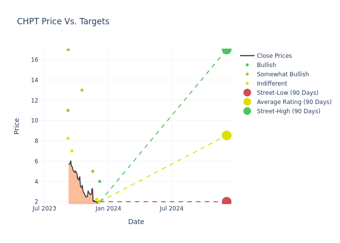 price target chart