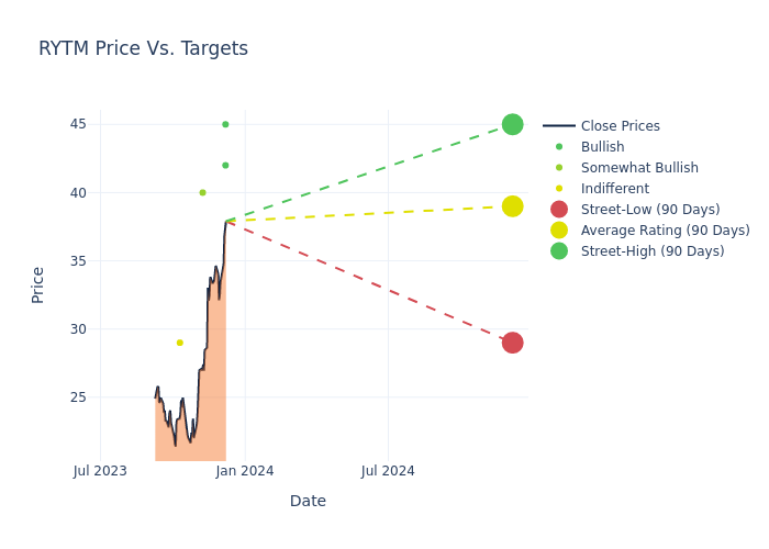 price target chart