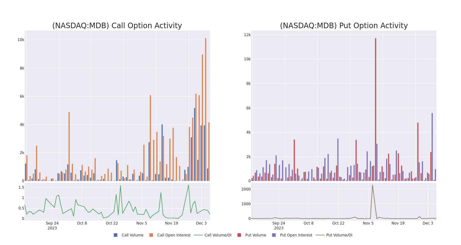 Options Call Chart