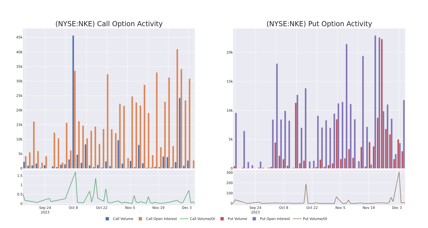 Options Call Chart