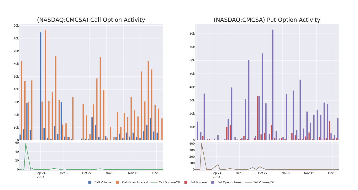 Options Call Chart