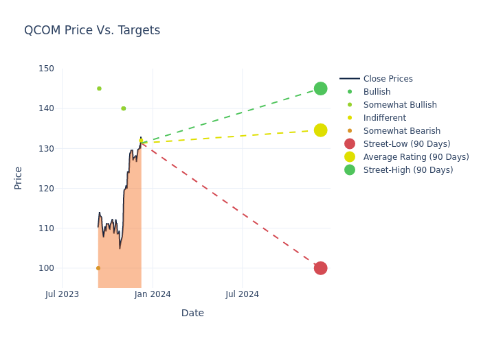 price target chart