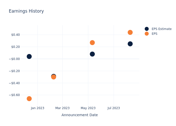 eps graph