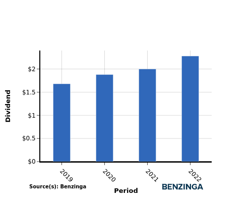 dividend chart graph