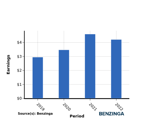 earning chart graph