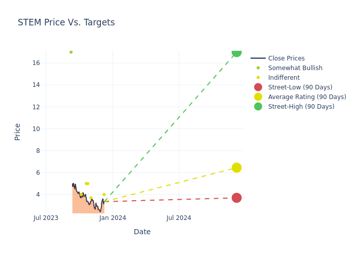 price target chart