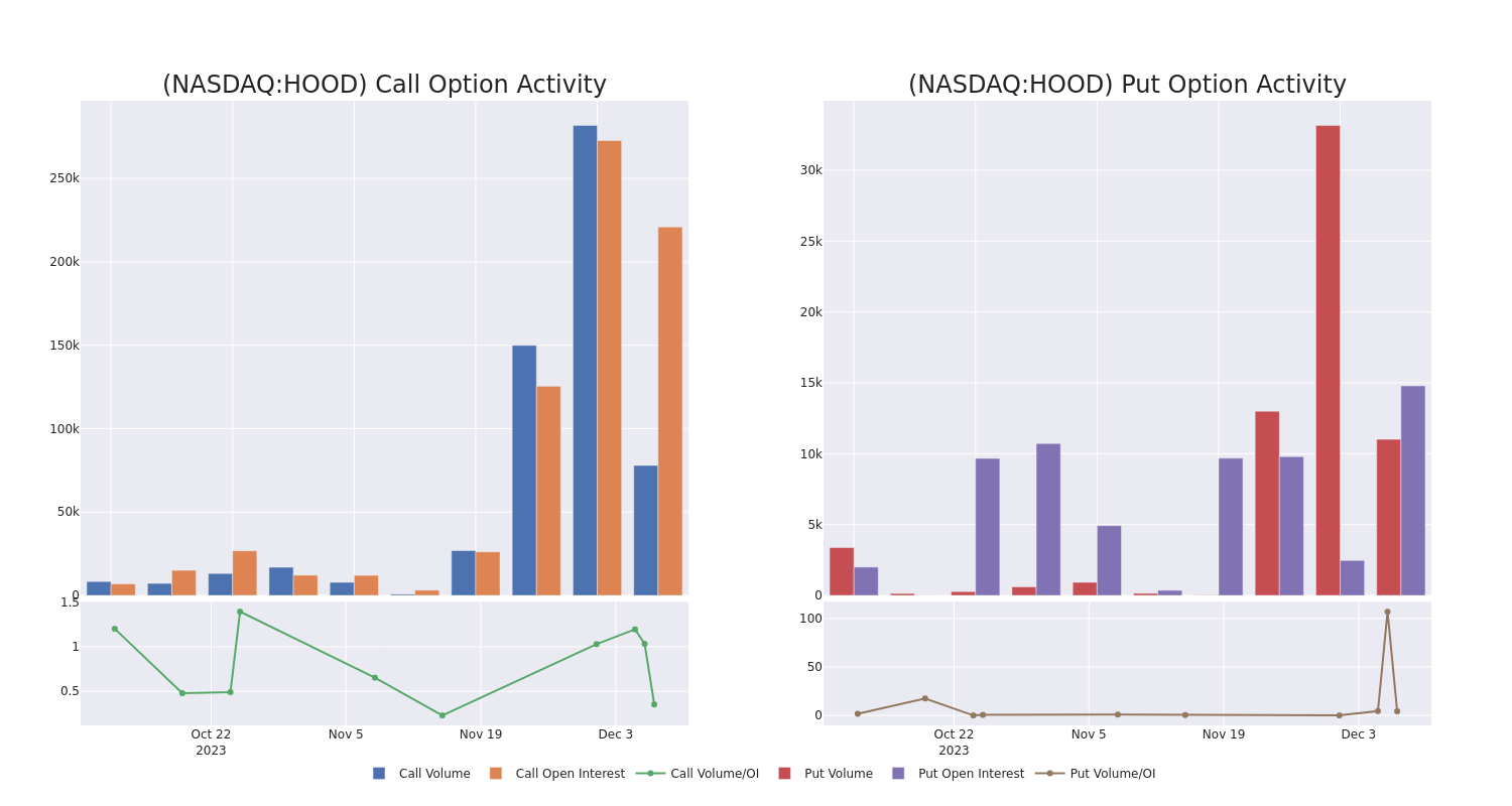 Options Call Chart