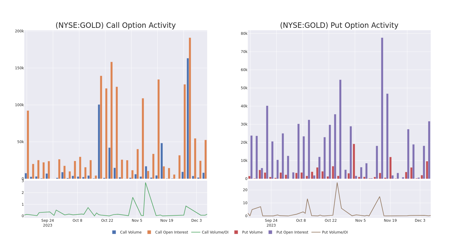 Options Call Chart