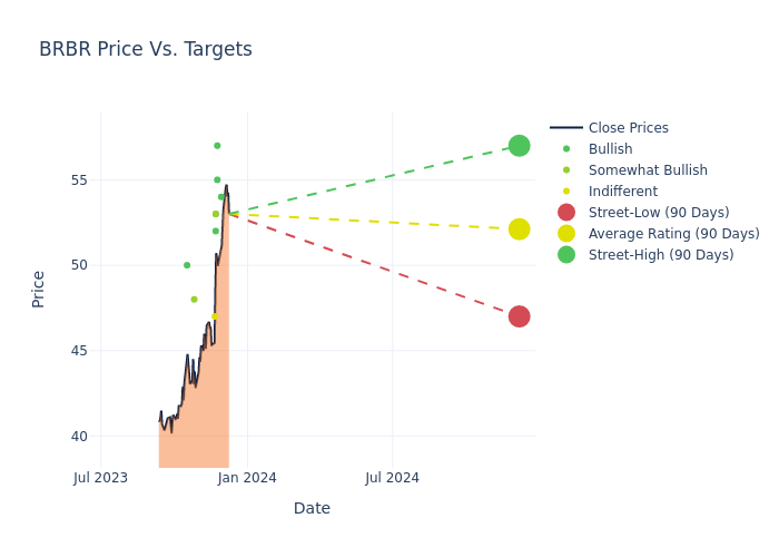 price target chart