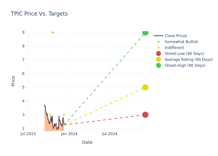 price target chart