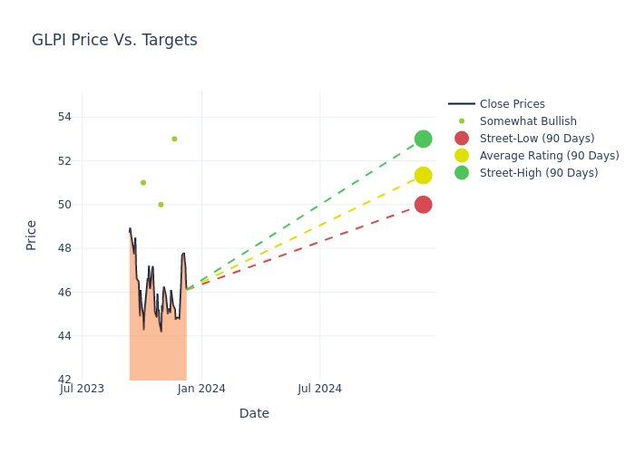 price target chart