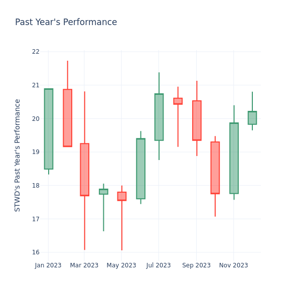 Past Year Chart