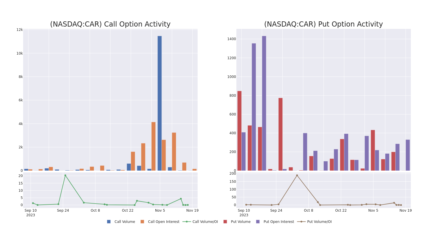 Options Call Chart