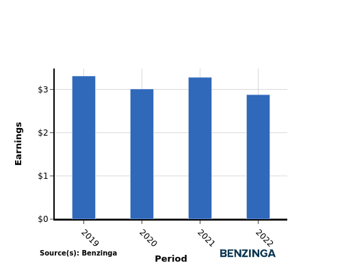 earning chart graph