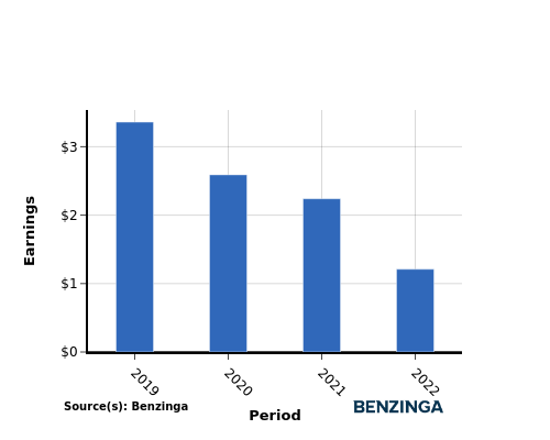 earning chart graph