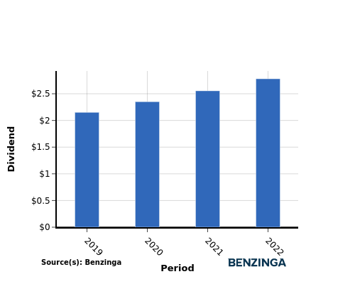 dividend chart graph