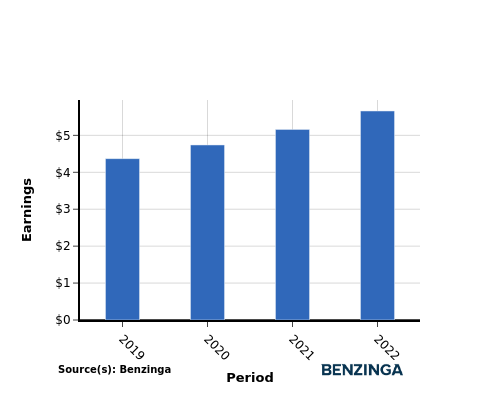 earning chart graph