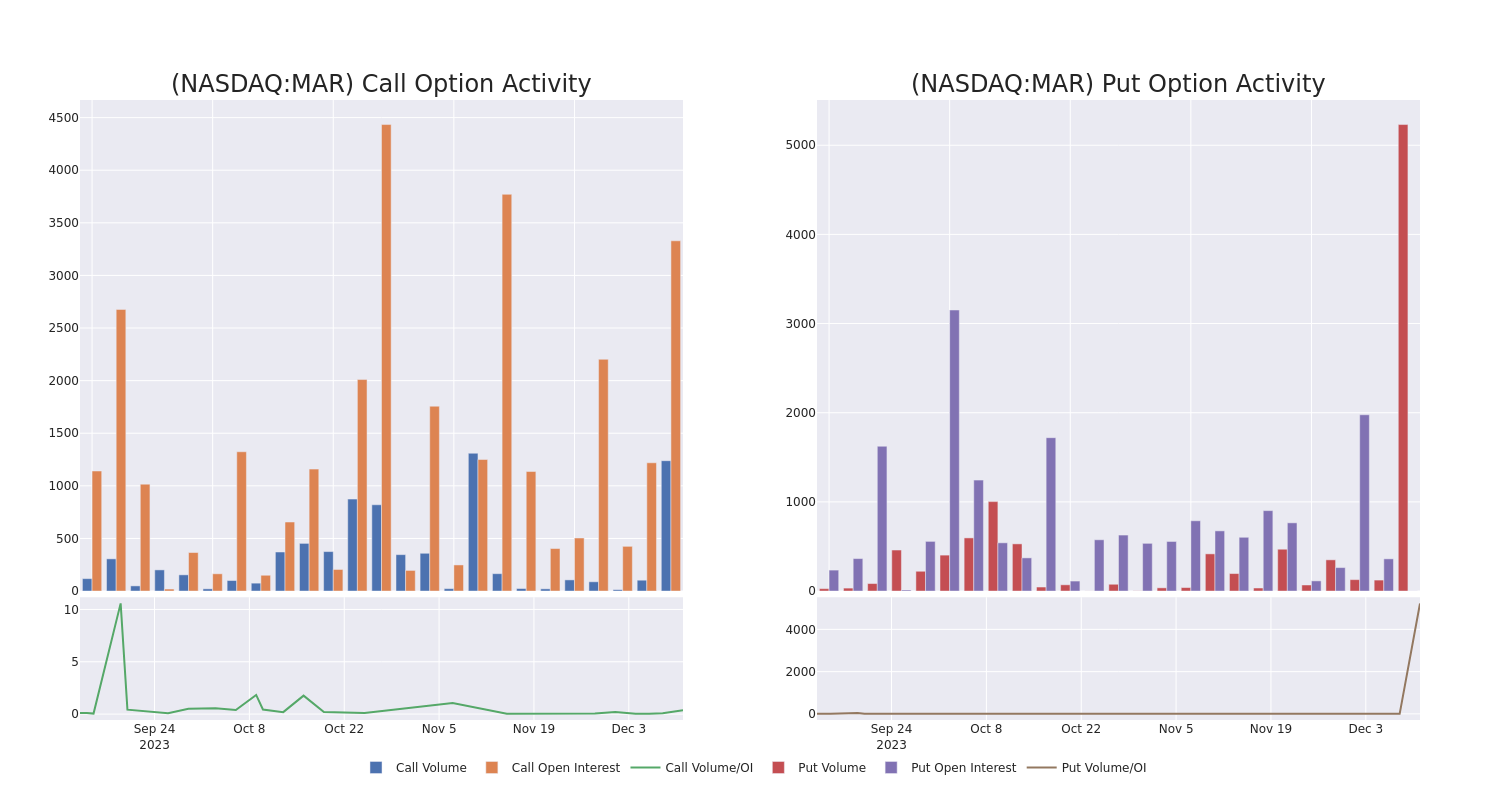 Options Call Chart