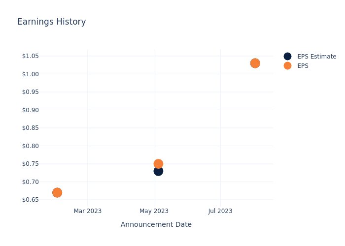 eps graph