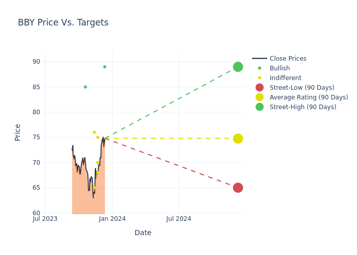 price target chart