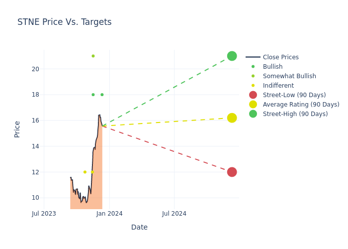 price target chart