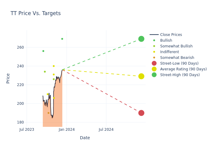 price target chart