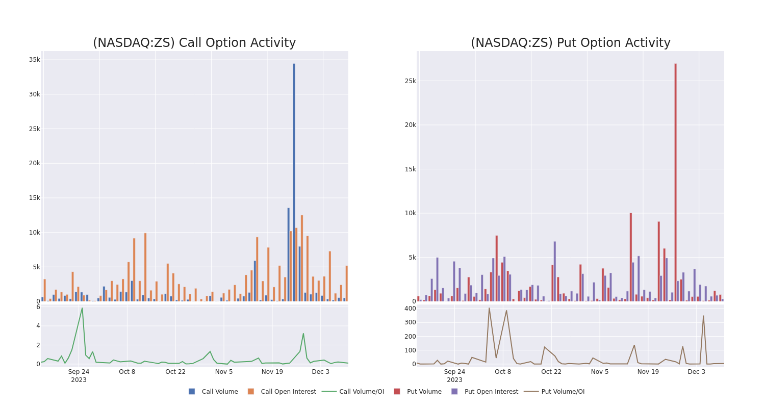 Options Call Chart