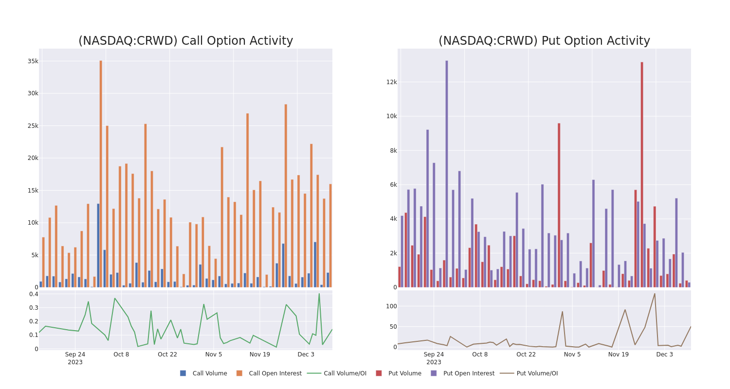 Options Call Chart